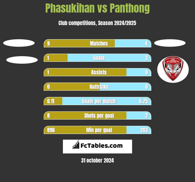 Phasukihan vs Panthong h2h player stats