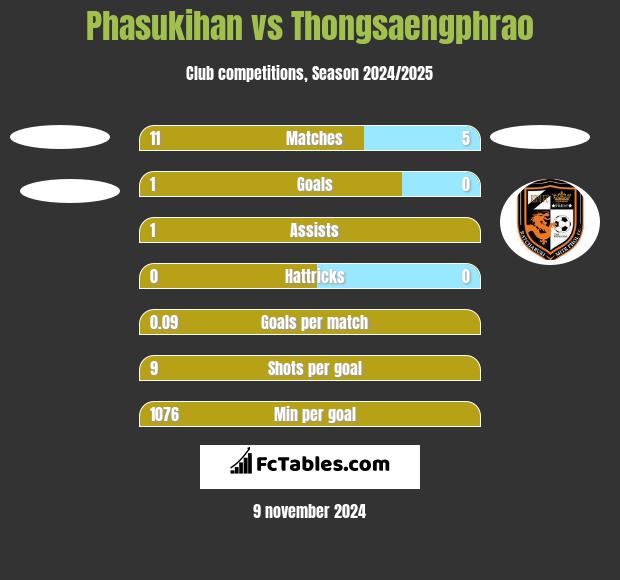 Phasukihan vs Thongsaengphrao h2h player stats