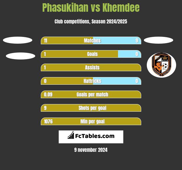 Phasukihan vs Khemdee h2h player stats