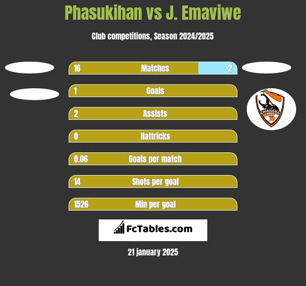 Phasukihan vs J. Emaviwe h2h player stats