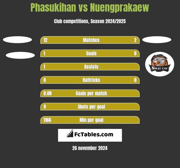 Phasukihan vs Nuengprakaew h2h player stats