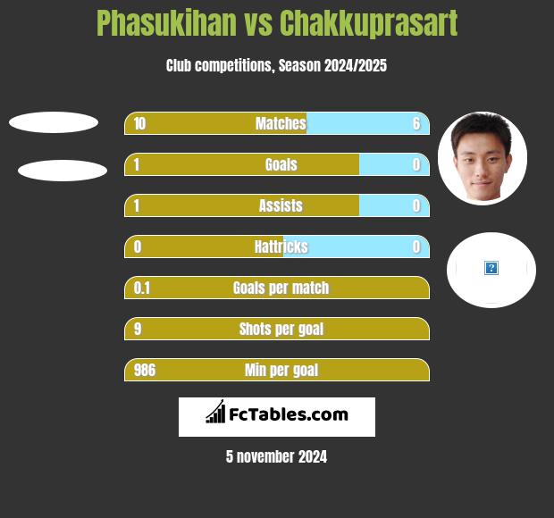 Phasukihan vs Chakkuprasart h2h player stats