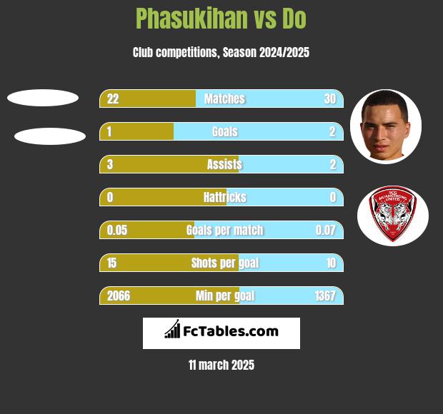 Phasukihan vs Do h2h player stats