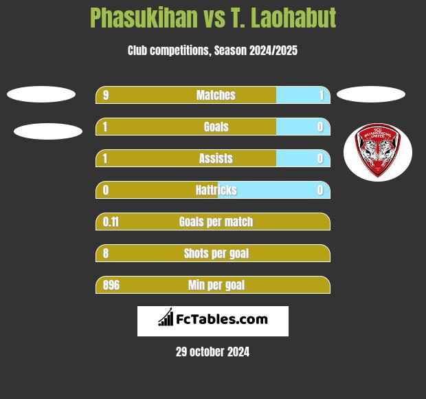 Phasukihan vs T. Laohabut h2h player stats