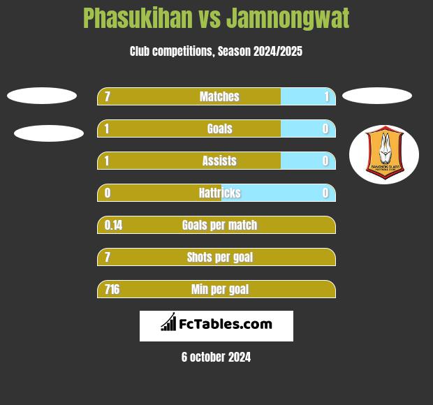 Phasukihan vs Jamnongwat h2h player stats