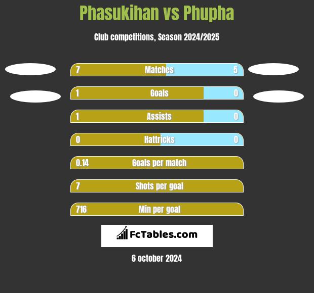 Phasukihan vs Phupha h2h player stats