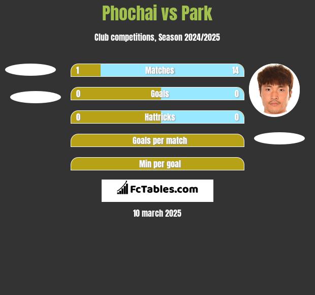 Phochai vs Park h2h player stats