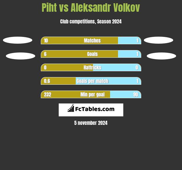 Piht vs Aleksandr Volkov h2h player stats