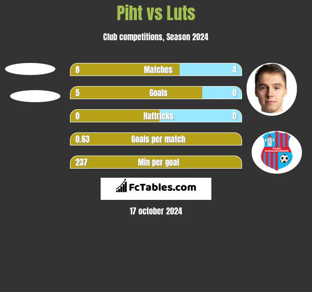 Piht vs Luts h2h player stats