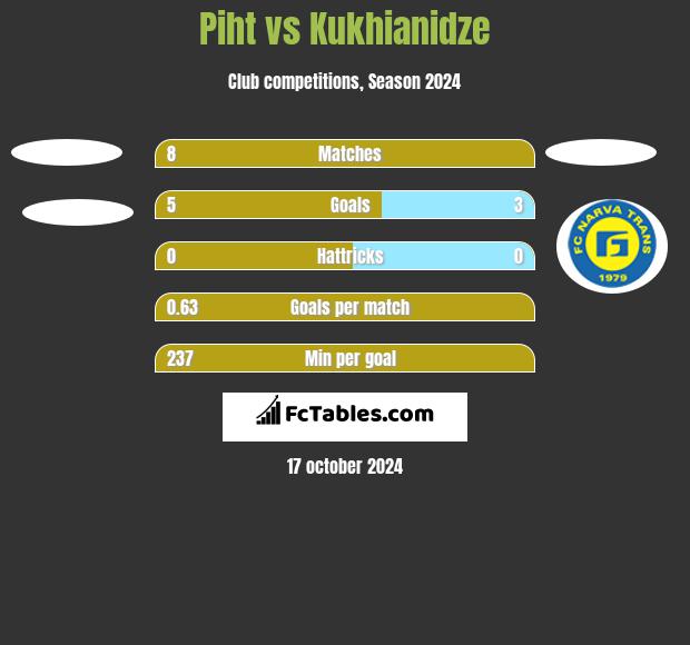 Piht vs Kukhianidze h2h player stats