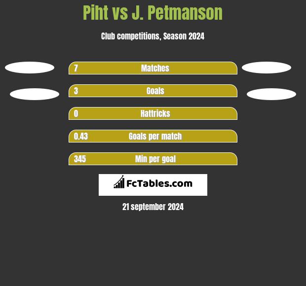 Piht vs J. Petmanson h2h player stats