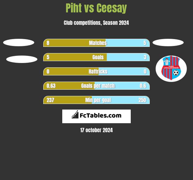 Piht vs Ceesay h2h player stats