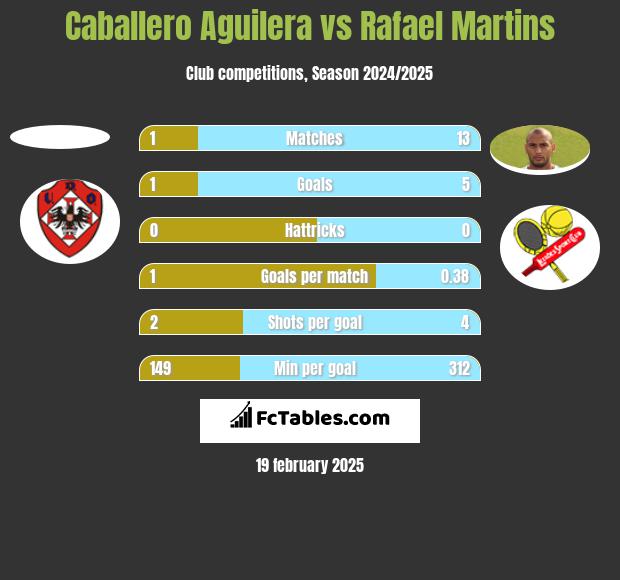 Caballero Aguilera vs Rafael Martins h2h player stats