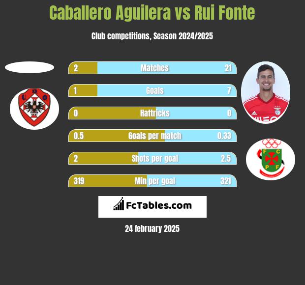 Caballero Aguilera vs Rui Fonte h2h player stats