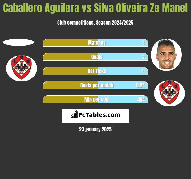 Caballero Aguilera vs Silva Oliveira Ze Manel h2h player stats