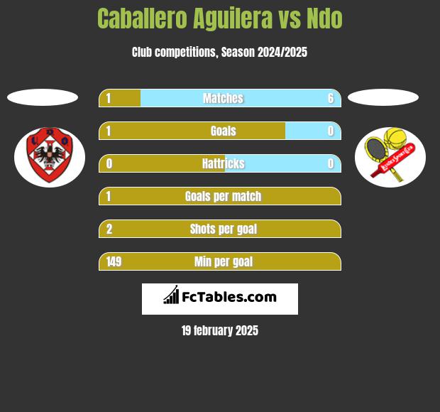 Caballero Aguilera vs Ndo h2h player stats