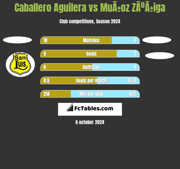 Caballero Aguilera vs MuÃ±oz ZÃºÃ±iga h2h player stats