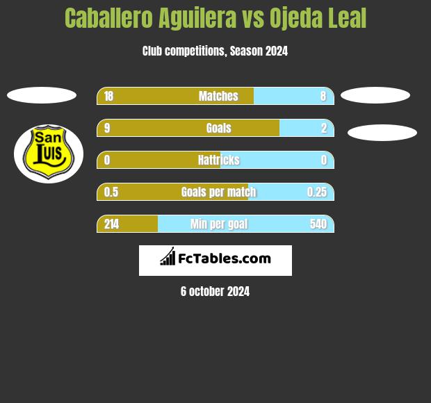 Caballero Aguilera vs Ojeda Leal h2h player stats