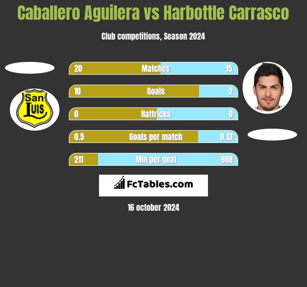 Caballero Aguilera vs Harbottle Carrasco h2h player stats