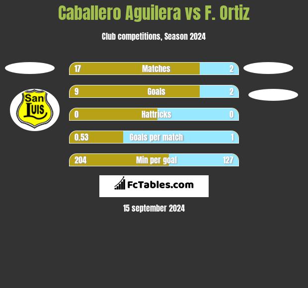 Caballero Aguilera vs F. Ortiz h2h player stats