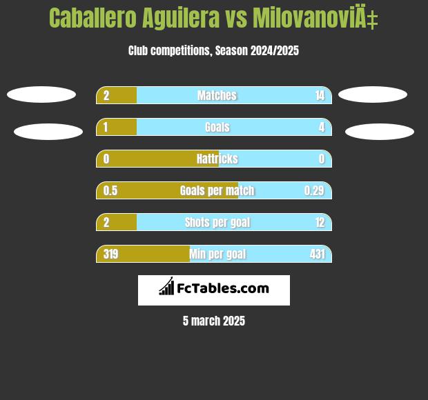 Caballero Aguilera vs MilovanoviÄ‡ h2h player stats