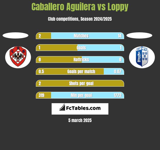 Caballero Aguilera vs Loppy h2h player stats