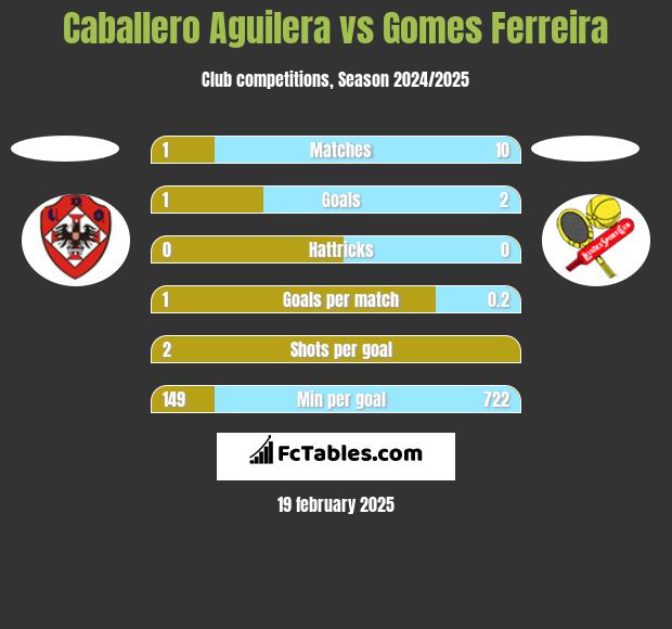 Caballero Aguilera vs Gomes Ferreira h2h player stats