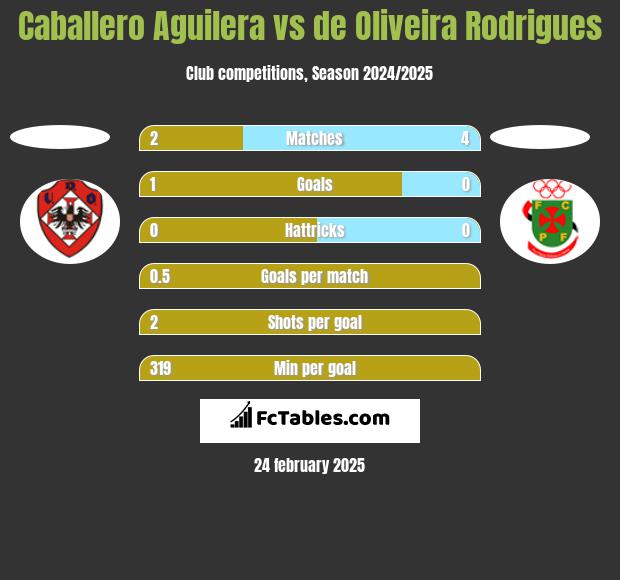 Caballero Aguilera vs de Oliveira Rodrigues h2h player stats