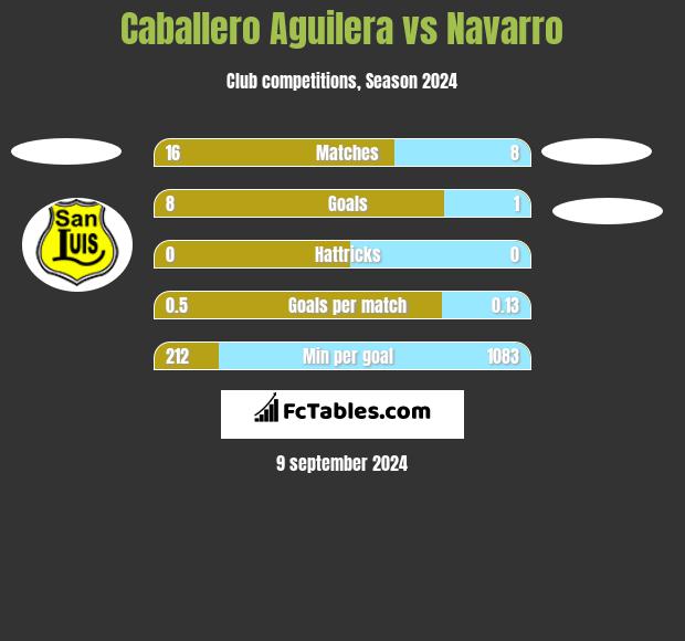 Caballero Aguilera vs Navarro h2h player stats