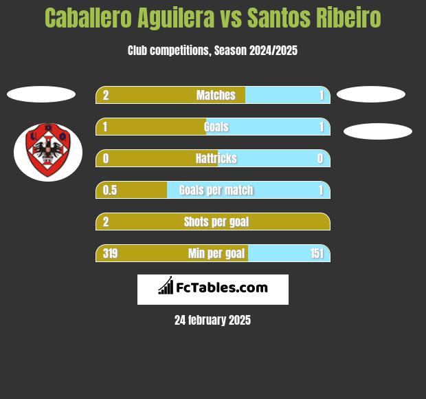 Caballero Aguilera vs Santos Ribeiro h2h player stats