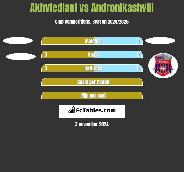 Akhvlediani vs Andronikashvili h2h player stats