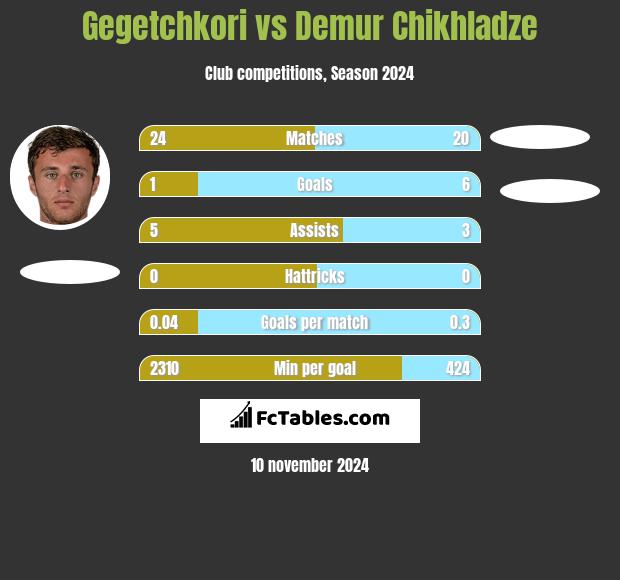 Gegetchkori vs Demur Chikhladze h2h player stats