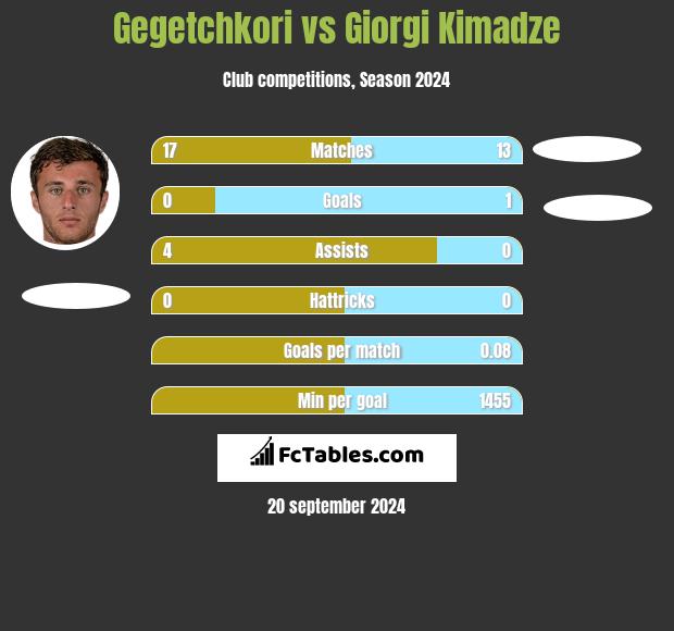 Gegetchkori vs Giorgi Kimadze h2h player stats