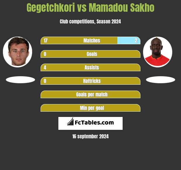 Gegetchkori vs Mamadou Sakho h2h player stats