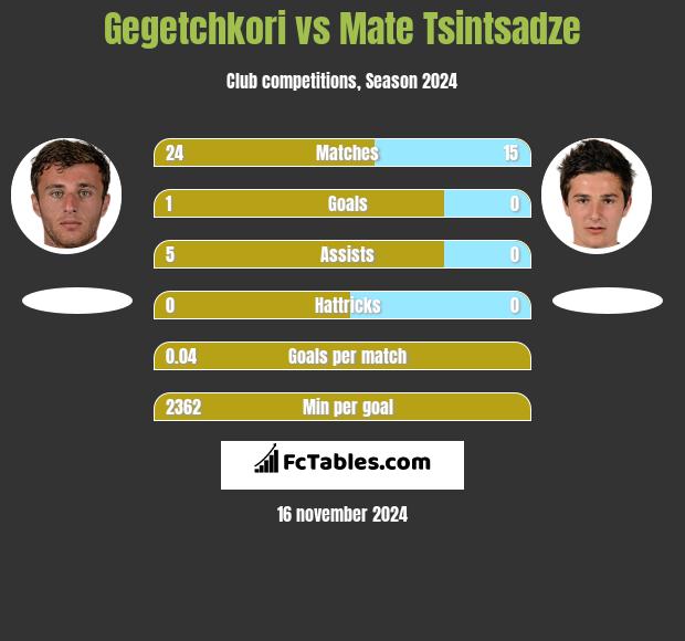 Gegetchkori vs Mate Tsintsadze h2h player stats