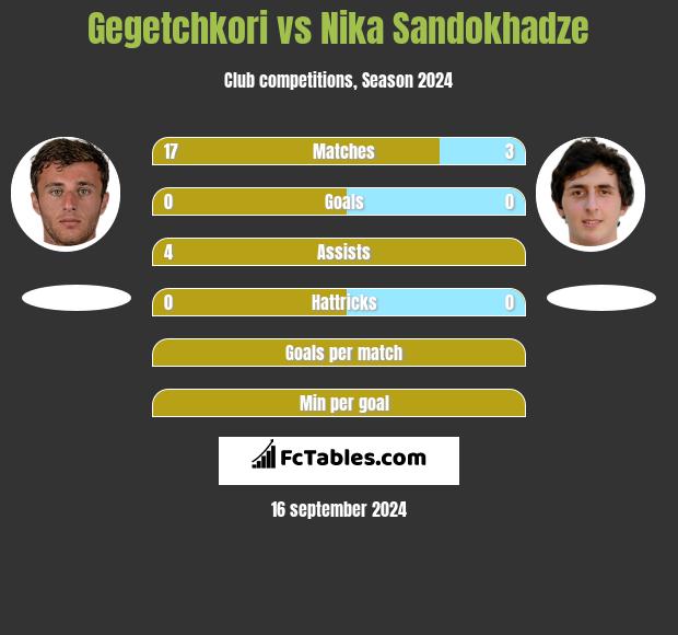 Gegetchkori vs Nika Sandokhadze h2h player stats