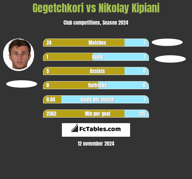 Gegetchkori vs Nikolay Kipiani h2h player stats