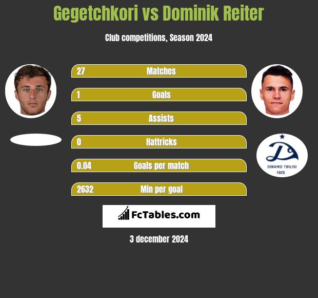 Gegetchkori vs Dominik Reiter h2h player stats