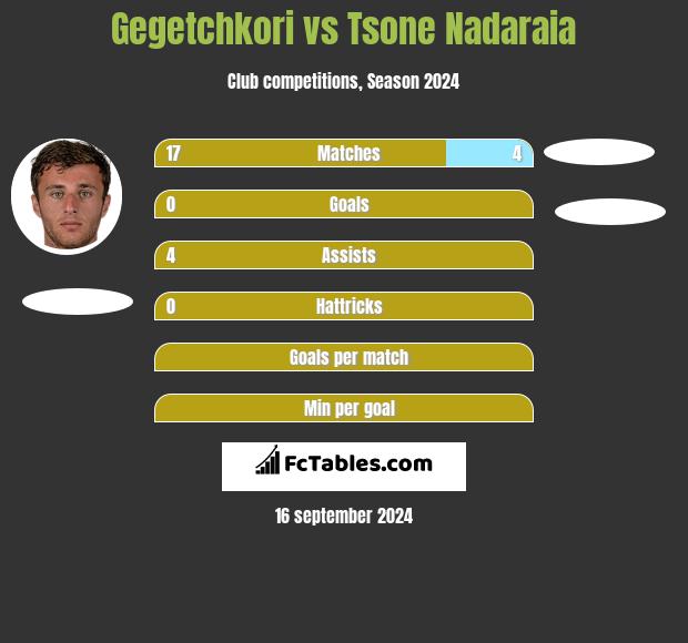 Gegetchkori vs Tsone Nadaraia h2h player stats