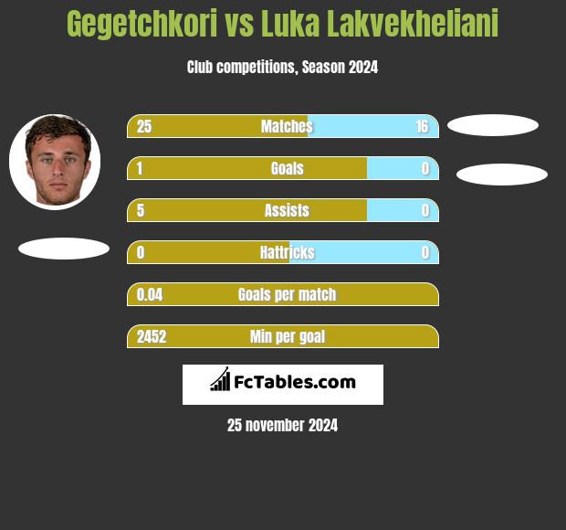 Gegetchkori vs Luka Lakvekheliani h2h player stats