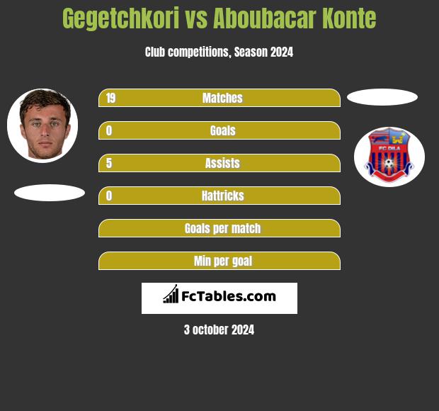 Gegetchkori vs Aboubacar Konte h2h player stats