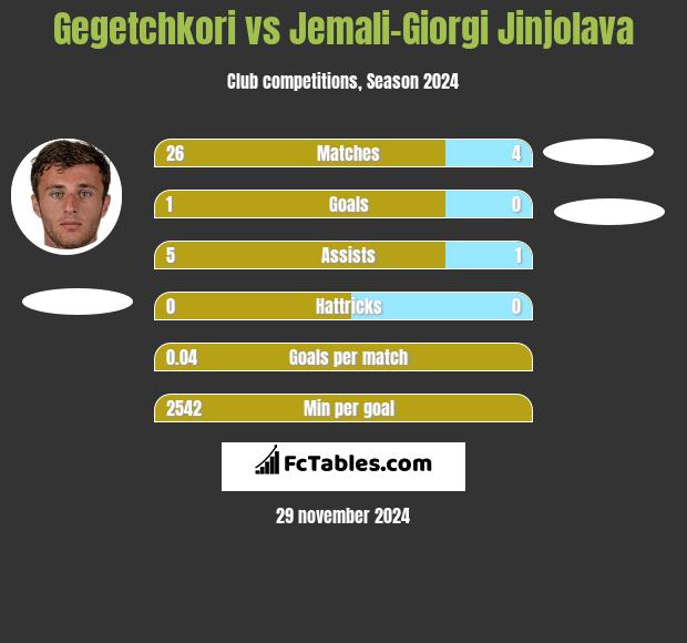 Gegetchkori vs Jemali-Giorgi Jinjolava h2h player stats