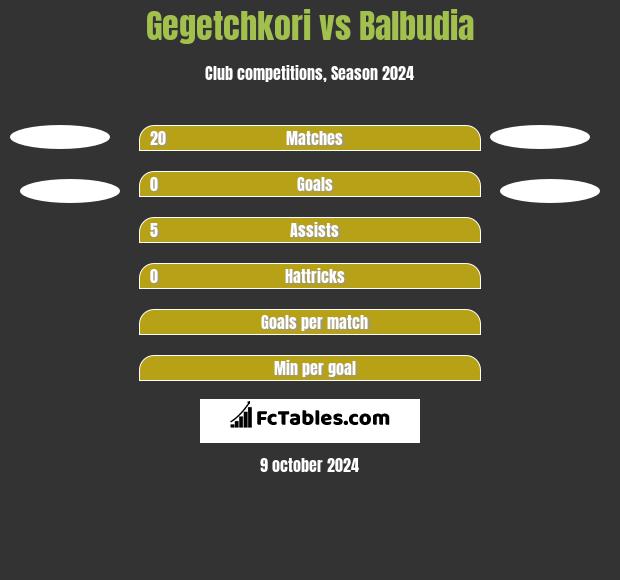 Gegetchkori vs Balbudia h2h player stats