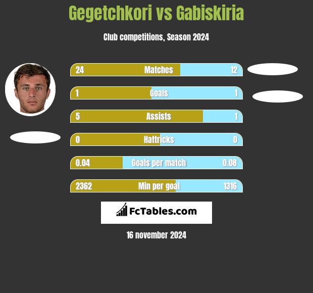 Gegetchkori vs Gabiskiria h2h player stats