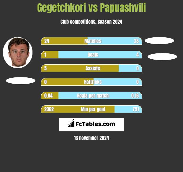 Gegetchkori vs Papuashvili h2h player stats