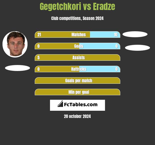 Gegetchkori vs Eradze h2h player stats