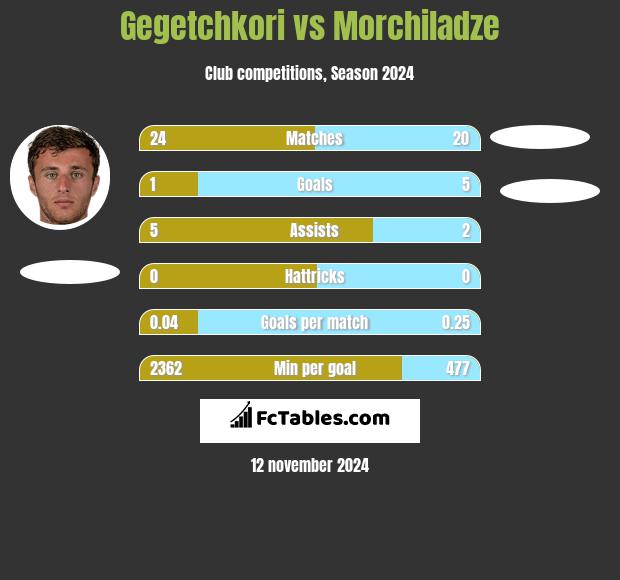 Gegetchkori vs Morchiladze h2h player stats