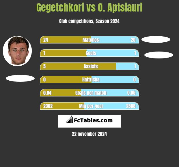 Gegetchkori vs O. Aptsiauri h2h player stats