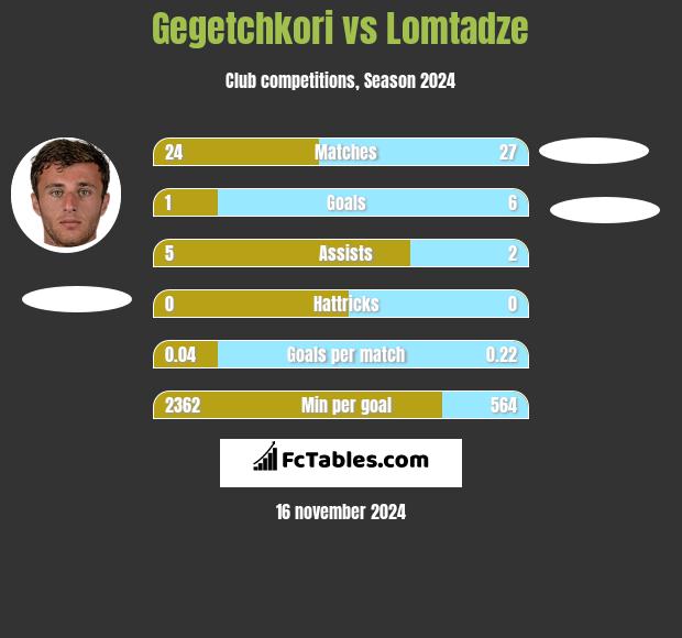 Gegetchkori vs Lomtadze h2h player stats