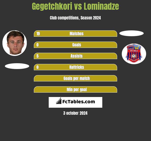 Gegetchkori vs Lominadze h2h player stats